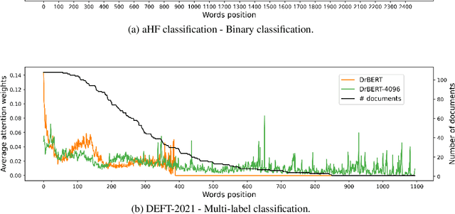 Figure 2 for Adaptation of Biomedical and Clinical Pretrained Models to French Long Documents: A Comparative Study