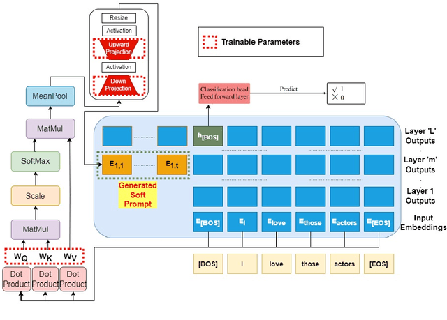 Figure 1 for Leveraging Self-Attention for Input-Dependent Soft Prompting in LLMs