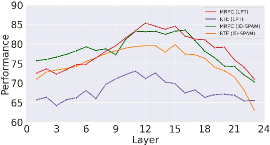 Figure 4 for Leveraging Self-Attention for Input-Dependent Soft Prompting in LLMs