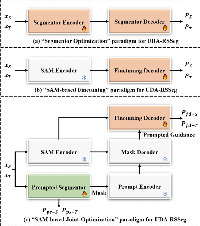 Figure 1 for Joint-Optimized Unsupervised Adversarial Domain Adaptation in Remote Sensing Segmentation with Prompted Foundation Model