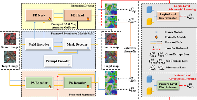 Figure 3 for Joint-Optimized Unsupervised Adversarial Domain Adaptation in Remote Sensing Segmentation with Prompted Foundation Model