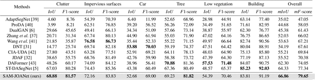 Figure 2 for Joint-Optimized Unsupervised Adversarial Domain Adaptation in Remote Sensing Segmentation with Prompted Foundation Model