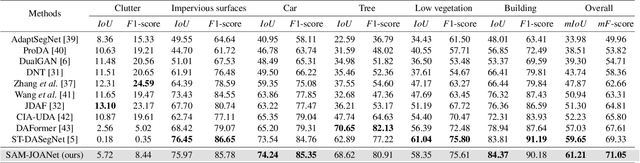 Figure 4 for Joint-Optimized Unsupervised Adversarial Domain Adaptation in Remote Sensing Segmentation with Prompted Foundation Model