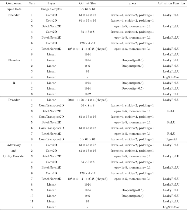 Figure 2 for Adjustable Privacy using Autoencoder-based Learning Structure