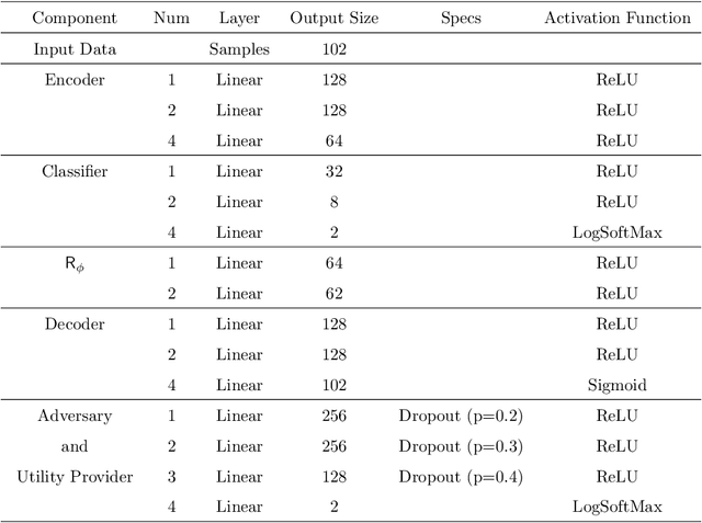 Figure 4 for Adjustable Privacy using Autoencoder-based Learning Structure