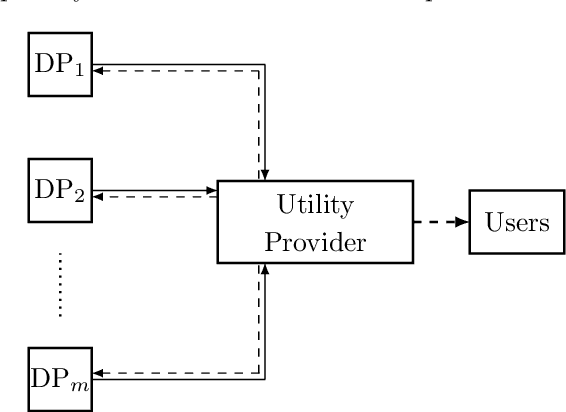 Figure 1 for Adjustable Privacy using Autoencoder-based Learning Structure