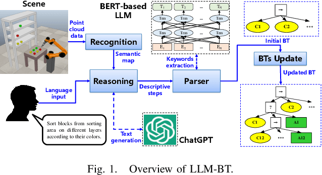 Figure 1 for LLM-BT: Performing Robotic Adaptive Tasks based on Large Language Models and Behavior Trees