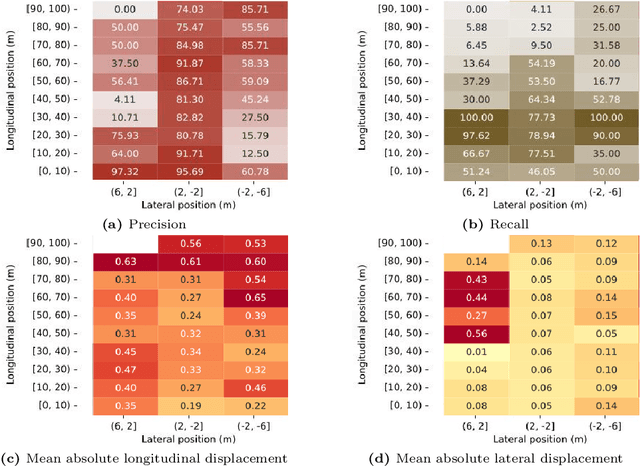 Figure 3 for Multimodal Foundational Models for Unsupervised 3D General Obstacle Detection