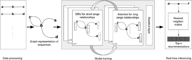 Figure 1 for GRAINRec: Graph and Attention Integrated Approach for Real-Time Session-Based Item Recommendations