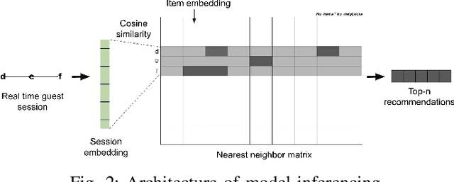 Figure 2 for GRAINRec: Graph and Attention Integrated Approach for Real-Time Session-Based Item Recommendations