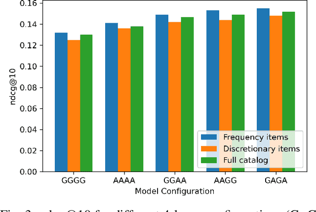 Figure 3 for GRAINRec: Graph and Attention Integrated Approach for Real-Time Session-Based Item Recommendations