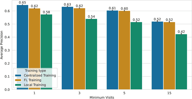 Figure 4 for Federated Learning of Medical Concepts Embedding using BEHRT