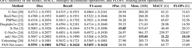 Figure 2 for FAN-Net: Fourier-Based Adaptive Normalization For Cross-Domain Stroke Lesion Segmentation