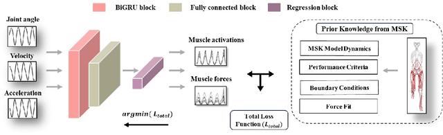 Figure 1 for Knowledge-Based Deep Learning for Time-Efficient Inverse Dynamics