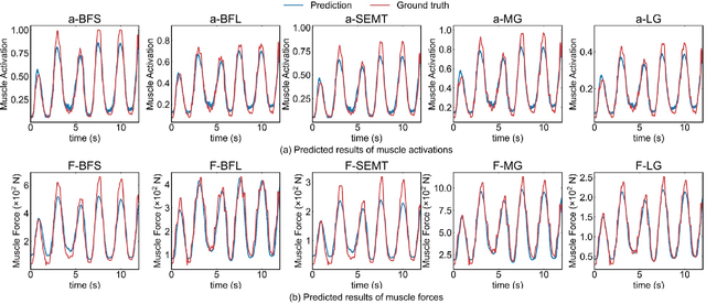 Figure 2 for Knowledge-Based Deep Learning for Time-Efficient Inverse Dynamics