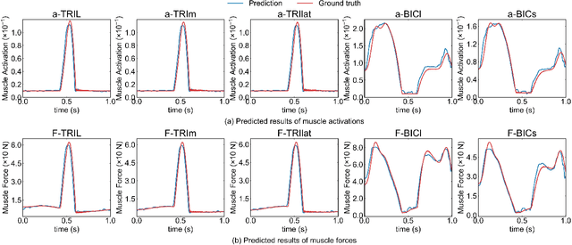 Figure 3 for Knowledge-Based Deep Learning for Time-Efficient Inverse Dynamics