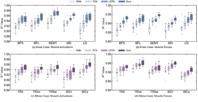 Figure 4 for Knowledge-Based Deep Learning for Time-Efficient Inverse Dynamics