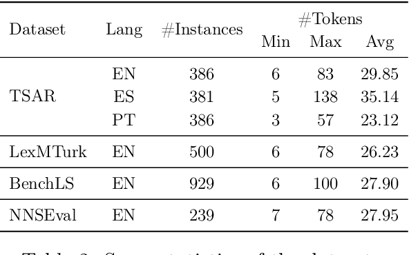 Figure 3 for Multilingual Controllable Transformer-Based Lexical Simplification