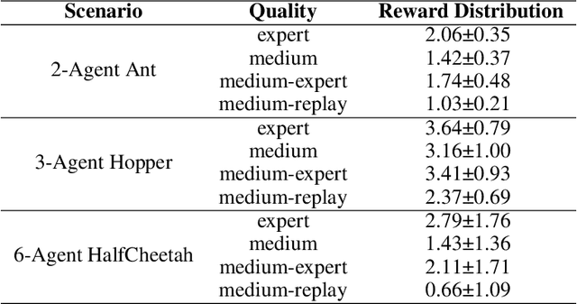 Figure 3 for Offline Multi-Agent Reinforcement Learning with Implicit Global-to-Local Value Regularization