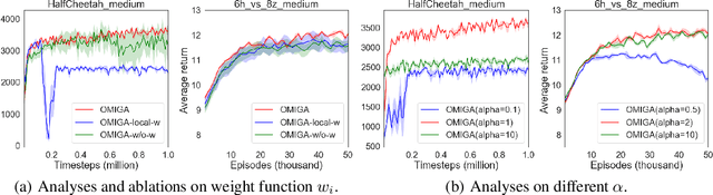 Figure 2 for Offline Multi-Agent Reinforcement Learning with Implicit Global-to-Local Value Regularization