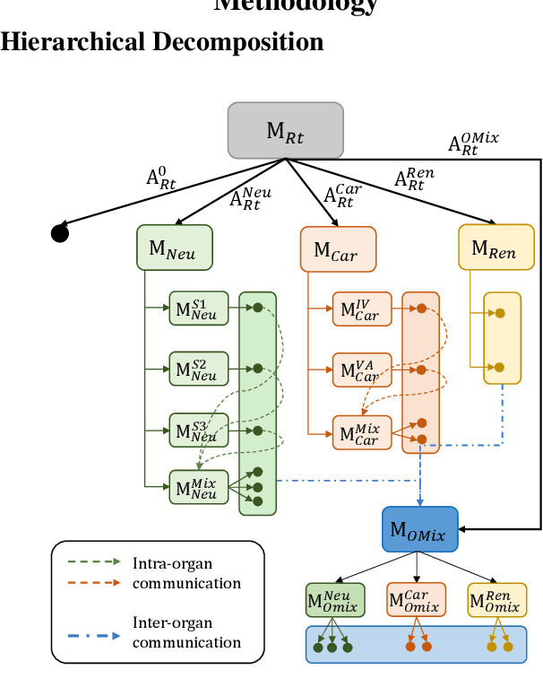 Figure 1 for Advancing Multi-Organ Disease Care: A Hierarchical Multi-Agent Reinforcement Learning Framework