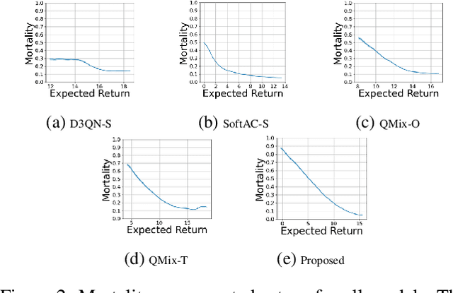 Figure 4 for Advancing Multi-Organ Disease Care: A Hierarchical Multi-Agent Reinforcement Learning Framework