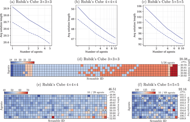 Figure 3 for A Machine Learning Approach That Beats Large Rubik's Cubes