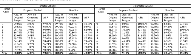 Figure 4 for Generating Adversarial Attacks in the Latent Space