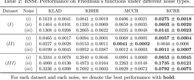 Figure 3 for On the Robustness of Kernel Ridge Regression Using the Cauchy Loss Function