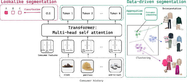 Figure 1 for UNICON: A unified framework for behavior-based consumer segmentation in e-commerce