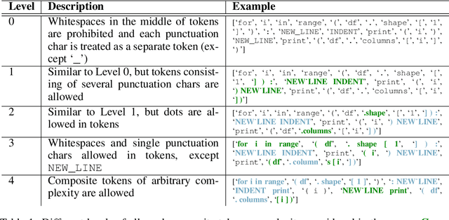 Figure 2 for CodeBPE: Investigating Subtokenization Options for Large Language Model Pretraining on Source Code