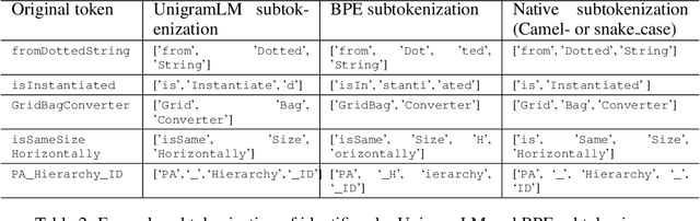 Figure 4 for CodeBPE: Investigating Subtokenization Options for Large Language Model Pretraining on Source Code