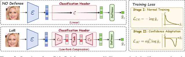 Figure 3 for CALoR: Towards Comprehensive Model Inversion Defense