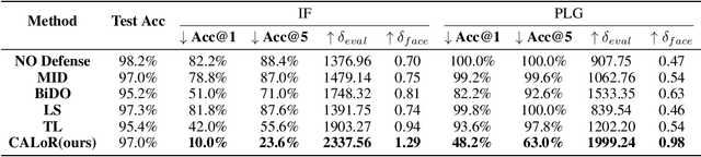 Figure 2 for CALoR: Towards Comprehensive Model Inversion Defense