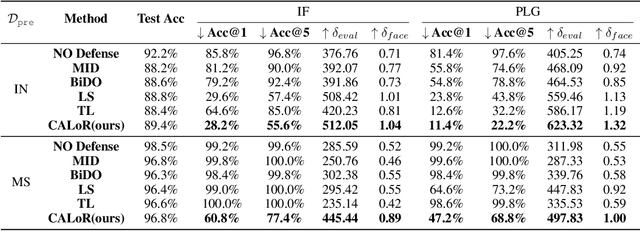 Figure 4 for CALoR: Towards Comprehensive Model Inversion Defense