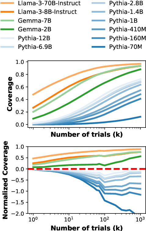 Figure 1 for Keep Guessing? When Considering Inference Scaling, Mind the Baselines