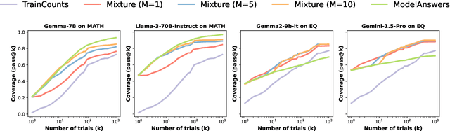 Figure 2 for Keep Guessing? When Considering Inference Scaling, Mind the Baselines