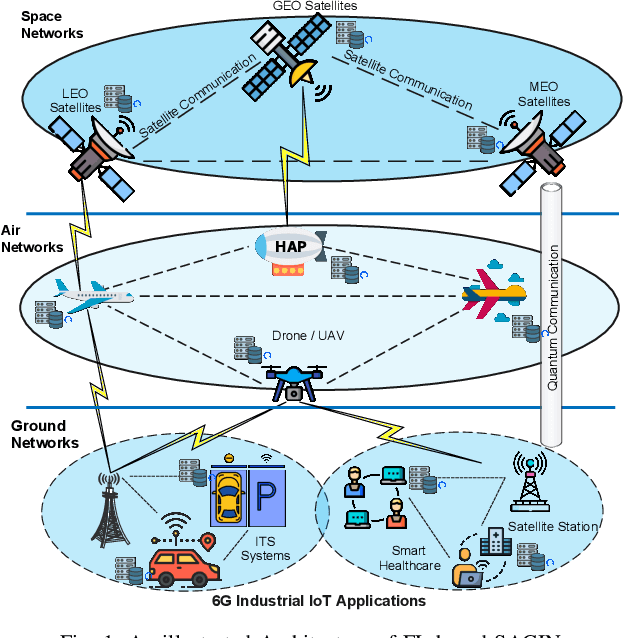 Figure 1 for From Federated Learning to Quantum Federated Learning for Space-Air-Ground Integrated Networks