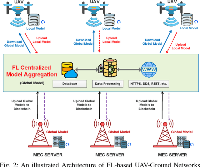 Figure 2 for From Federated Learning to Quantum Federated Learning for Space-Air-Ground Integrated Networks