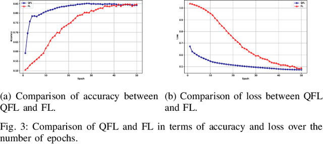 Figure 3 for From Federated Learning to Quantum Federated Learning for Space-Air-Ground Integrated Networks