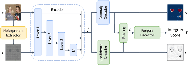 Figure 3 for TruFor: Leveraging all-round clues for trustworthy image forgery detection and localization