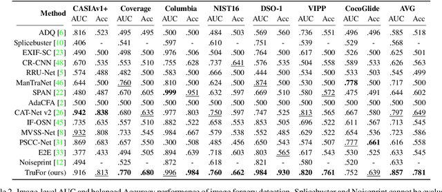 Figure 4 for TruFor: Leveraging all-round clues for trustworthy image forgery detection and localization
