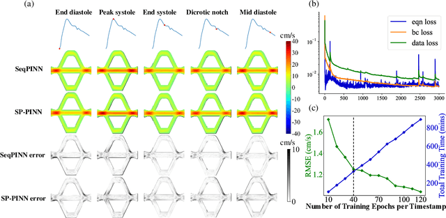 Figure 4 for Towards Real-time Training of Physics-informed Neural Networks: Applications in Ultrafast Ultrasound Blood Flow Imaging