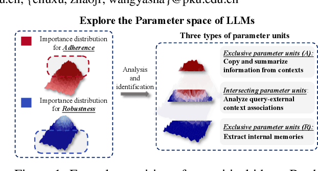 Figure 1 for Parenting: Optimizing Knowledge Selection of Retrieval-Augmented Language Models with Parameter Decoupling and Tailored Tuning