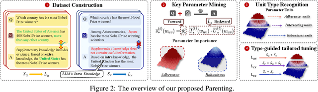 Figure 3 for Parenting: Optimizing Knowledge Selection of Retrieval-Augmented Language Models with Parameter Decoupling and Tailored Tuning