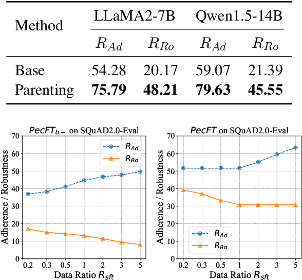 Figure 4 for Parenting: Optimizing Knowledge Selection of Retrieval-Augmented Language Models with Parameter Decoupling and Tailored Tuning