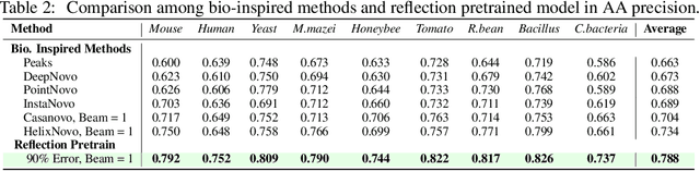 Figure 4 for Reflection Pretraining Enables Token-Level Self-Correction in Biological Sequence Models