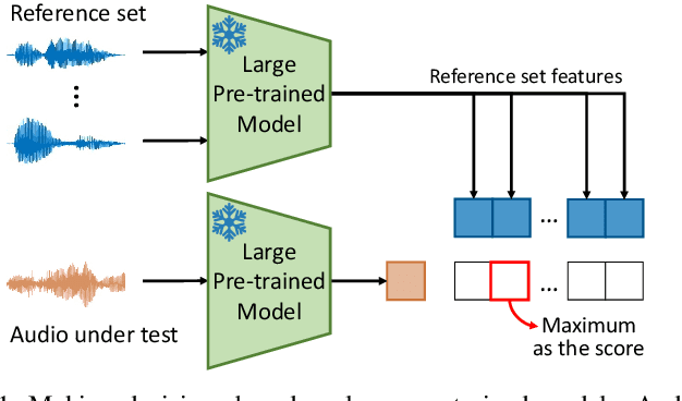 Figure 1 for Training-Free Deepfake Voice Recognition by Leveraging Large-Scale Pre-Trained Models