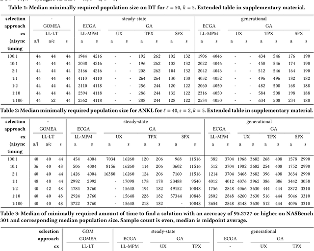 Figure 2 for The Impact of Asynchrony on Parallel Model-Based EAs