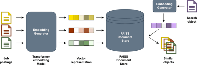 Figure 3 for Multilingual De-Duplication Strategies: Applying scalable similarity search with monolingual & multilingual embedding models